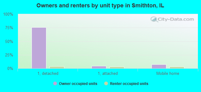 Owners and renters by unit type in Smithton, IL