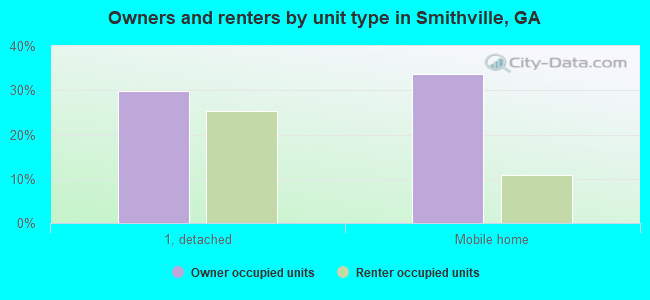 Owners and renters by unit type in Smithville, GA