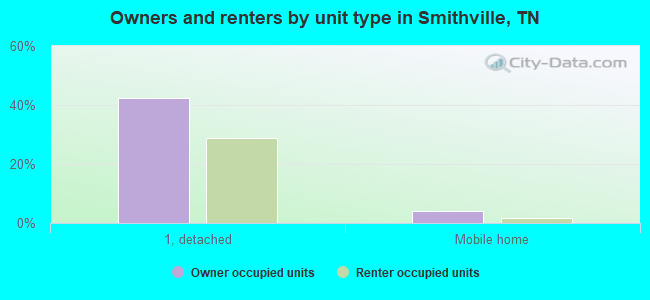 Owners and renters by unit type in Smithville, TN