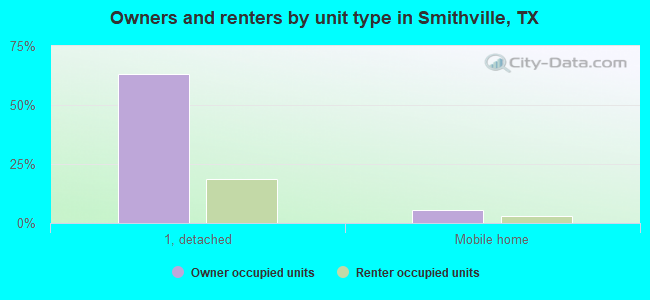 Owners and renters by unit type in Smithville, TX