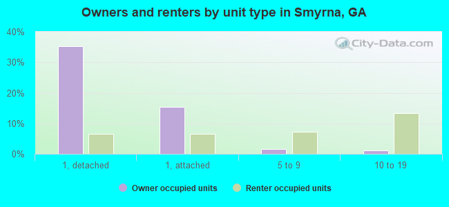 Owners and renters by unit type in Smyrna, GA