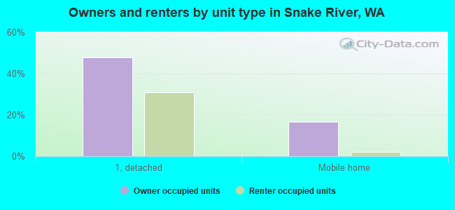 Owners and renters by unit type in Snake River, WA