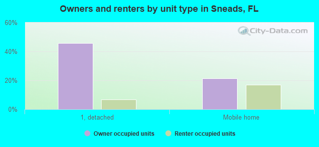 Owners and renters by unit type in Sneads, FL