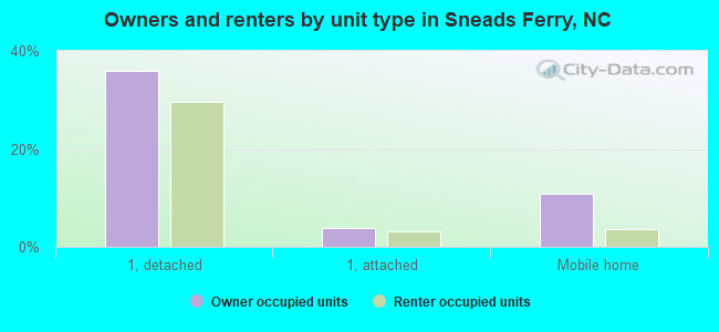 Owners and renters by unit type in Sneads Ferry, NC