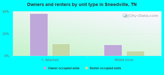 Owners and renters by unit type in Sneedville, TN