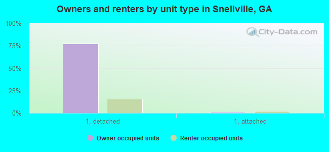Owners and renters by unit type in Snellville, GA
