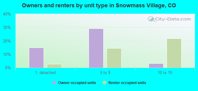 Owners and renters by unit type in Snowmass Village, CO