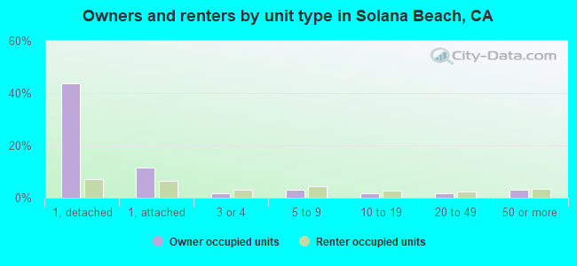 Owners and renters by unit type in Solana Beach, CA