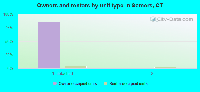 Owners and renters by unit type in Somers, CT
