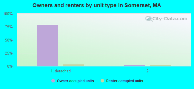 Owners and renters by unit type in Somerset, MA