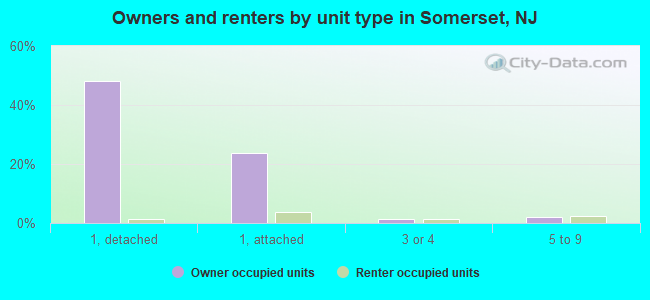 Owners and renters by unit type in Somerset, NJ