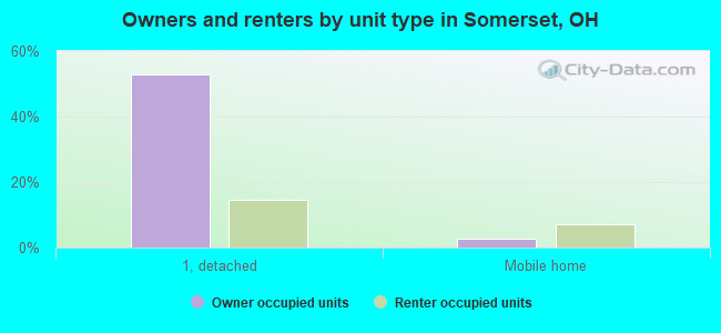 Owners and renters by unit type in Somerset, OH