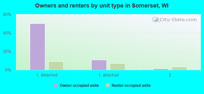 Owners and renters by unit type in Somerset, WI