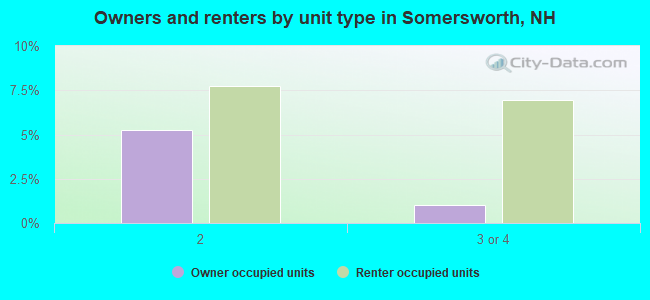Owners and renters by unit type in Somersworth, NH