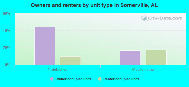Owners and renters by unit type in Somerville, AL