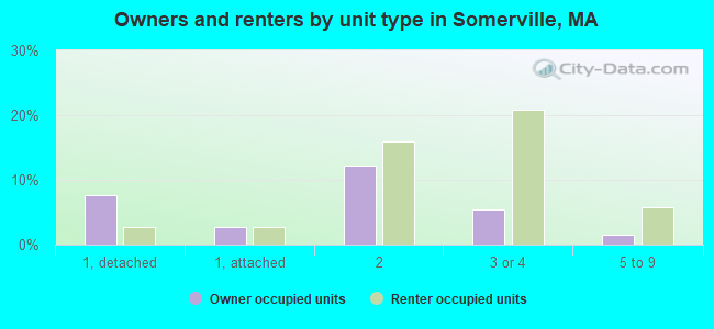 Owners and renters by unit type in Somerville, MA