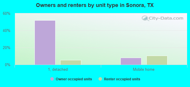 Owners and renters by unit type in Sonora, TX