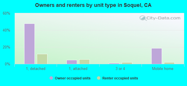 Owners and renters by unit type in Soquel, CA