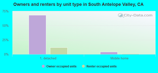 Owners and renters by unit type in South Antelope Valley, CA