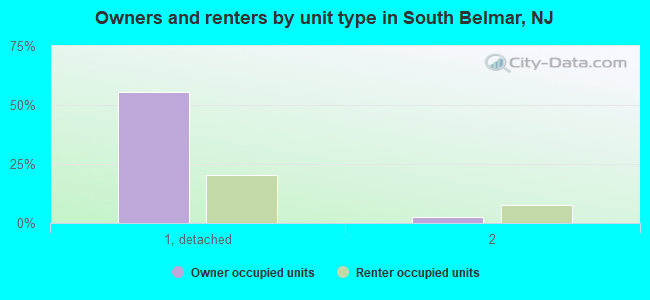 Owners and renters by unit type in South Belmar, NJ