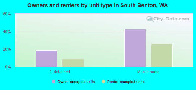 Owners and renters by unit type in South Benton, WA