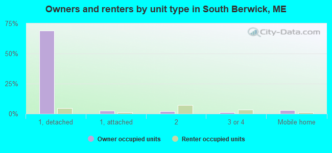 Owners and renters by unit type in South Berwick, ME