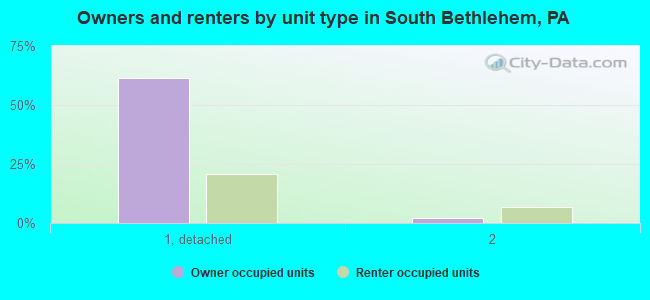 Owners and renters by unit type in South Bethlehem, PA
