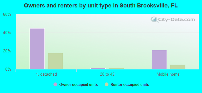 Owners and renters by unit type in South Brooksville, FL