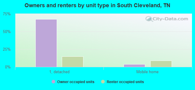 Owners and renters by unit type in South Cleveland, TN