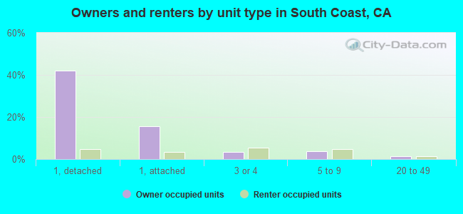 Owners and renters by unit type in South Coast, CA