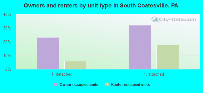 Owners and renters by unit type in South Coatesville, PA