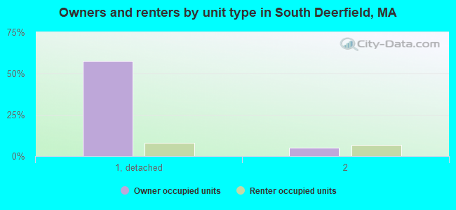 Owners and renters by unit type in South Deerfield, MA