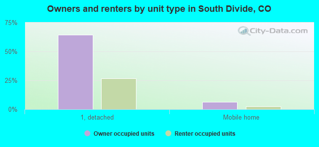Owners and renters by unit type in South Divide, CO