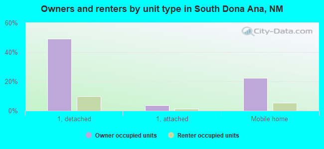 Owners and renters by unit type in South Dona Ana, NM