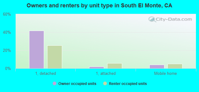Owners and renters by unit type in South El Monte, CA