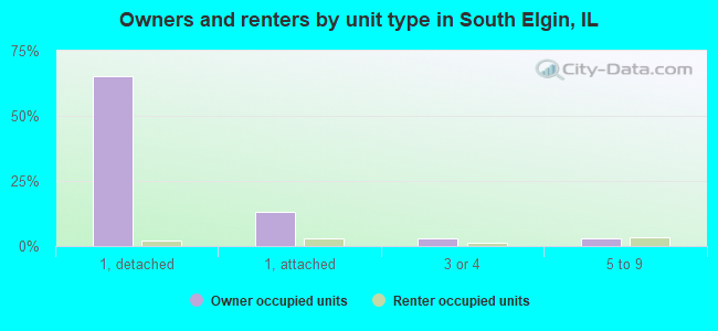 Owners and renters by unit type in South Elgin, IL