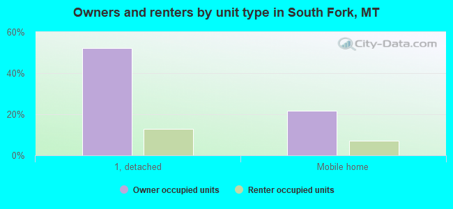 Owners and renters by unit type in South Fork, MT