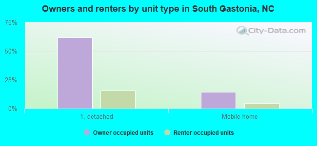 Owners and renters by unit type in South Gastonia, NC
