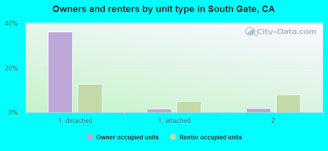 Owners and renters by unit type in South Gate, CA