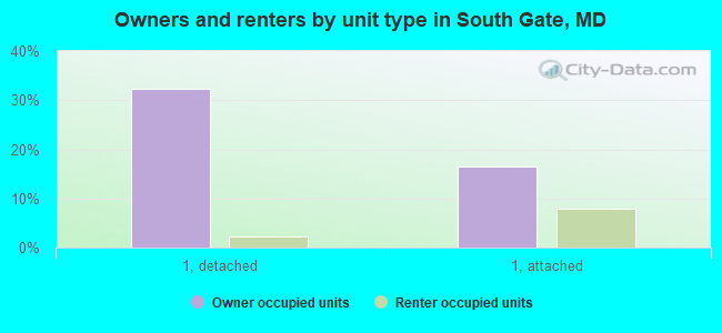 Owners and renters by unit type in South Gate, MD