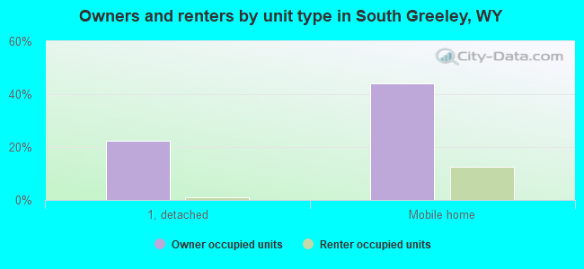 Owners and renters by unit type in South Greeley, WY