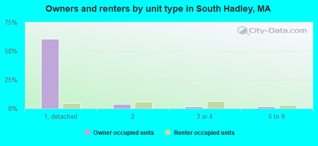 Owners and renters by unit type in South Hadley, MA