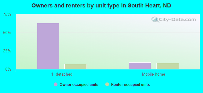 Owners and renters by unit type in South Heart, ND