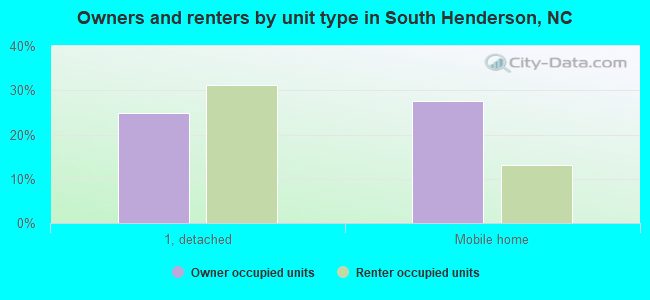 Owners and renters by unit type in South Henderson, NC