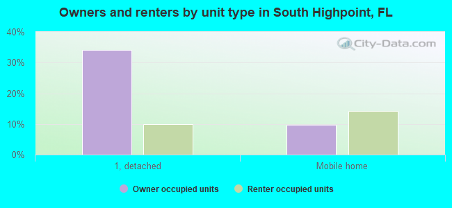 Owners and renters by unit type in South Highpoint, FL