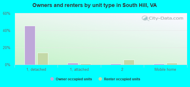 Owners and renters by unit type in South Hill, VA