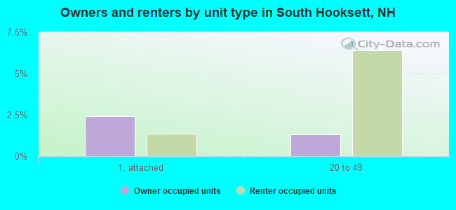 Owners and renters by unit type in South Hooksett, NH