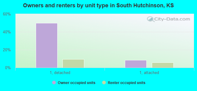 Owners and renters by unit type in South Hutchinson, KS