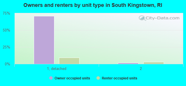 Owners and renters by unit type in South Kingstown, RI