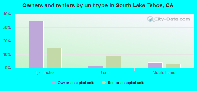 Owners and renters by unit type in South Lake Tahoe, CA
